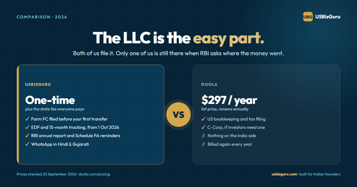 USBizGuru vs doola for Indian Founders (2026): The Honest Comparison