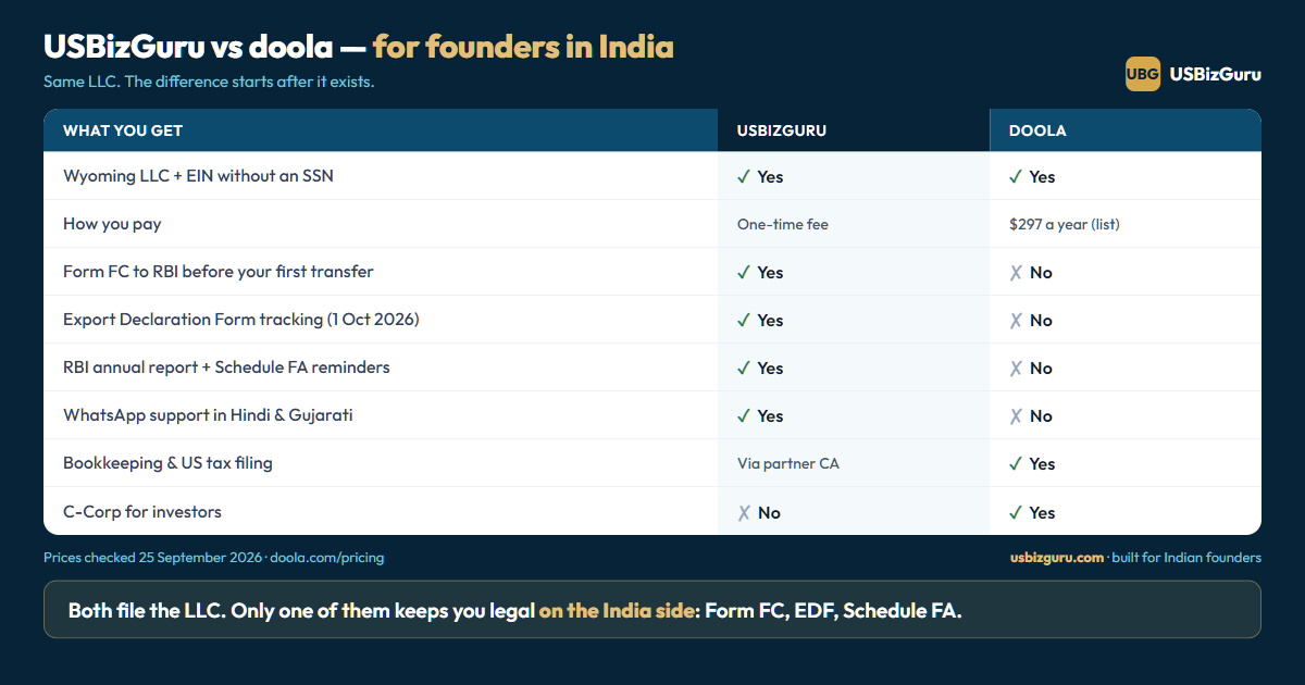 Comparison table: USBizGuru vs doola for founders in India. Both file the Wyoming LLC and EIN without an SSN. USBizGuru charges a one-time fee and covers Form FC to RBI, Export Declaration Form tracking, RBI annual report and Schedule FA reminders, and WhatsApp support in Hindi and Gujarati. doola bills $297 a year at list price and covers bookkeeping, US tax filing and C-Corps.